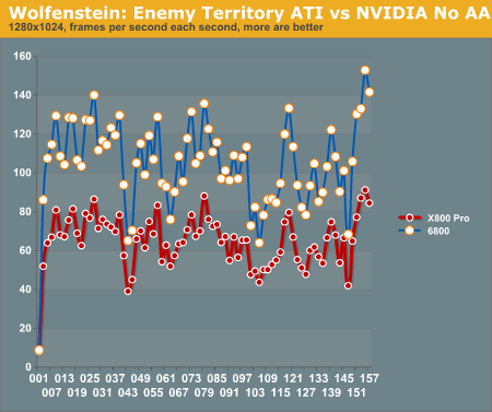 Wolfenstein: Enemy Territory ATI vs NVIDIA No AA